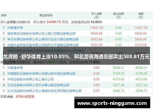 龙虎榜 -舒华体育上涨10.05%，知名游资海通总部卖出588.61万元